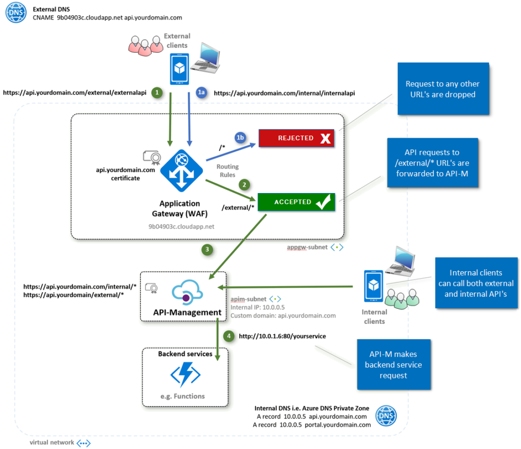 How To Implement Security Across Internet Facing APIs And Organization ...