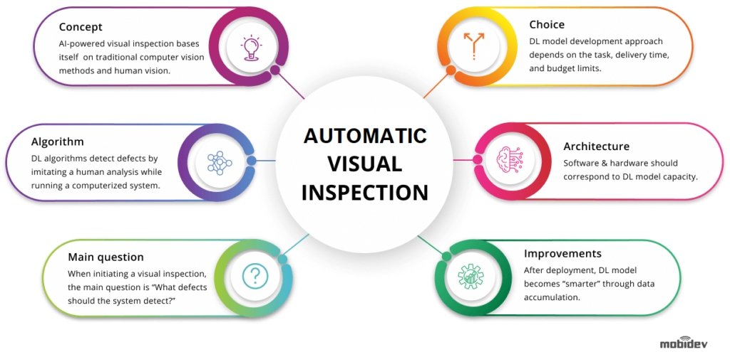 Automated Visual Quality Inspection Using AI/ML In Manufacturing ...