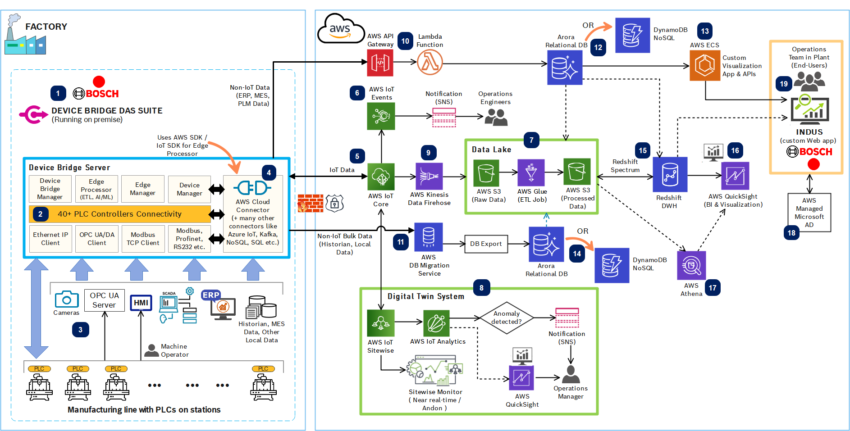 Industrial Modern Data Acquisition System (DAS) with Edge, Data Lake ...