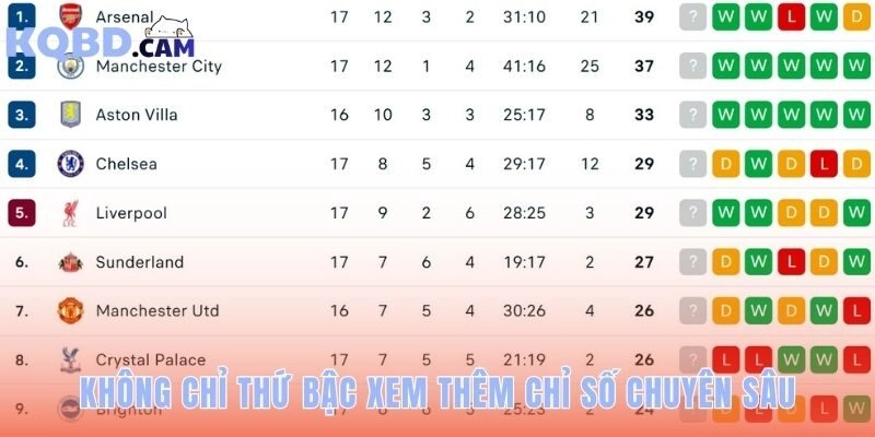 Bảng xếp hạng ngoại hạng anh với các chỉ số phân tích chuyên sâu