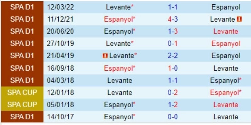 Kết quả bóng đá Levante và Espanyol ngày 11/01/2026 nhờ Ryan xuất sắc