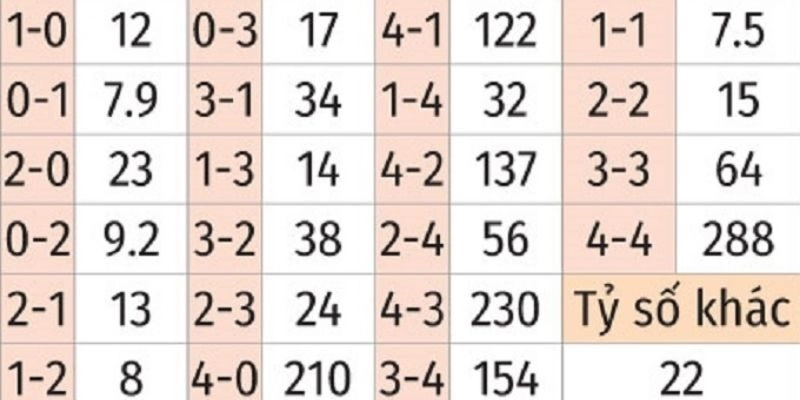 Tỷ lệ kèo thể hiện sự chênh lệch lớn về thực lực