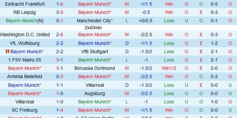 Kết quả bóng đá Bayern Munich và Wolfsburg ngày 11/01/2026 là 8-1
