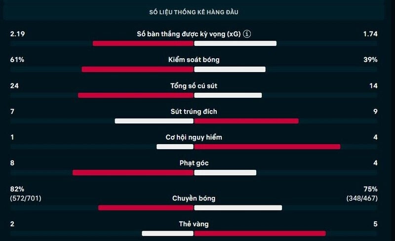 Thông số chi tiết trận AS Roma vs Bologna