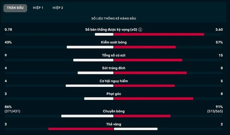 Thông số chi tiết trận Aston Villa vs Chelsea