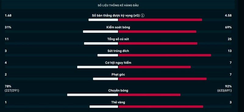 Thông  số  chi tiết trận Atalanta vs Bayern Munich