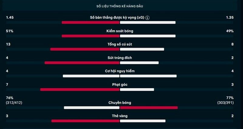 Thông số chi tiết trận Bologna vs AS Roma