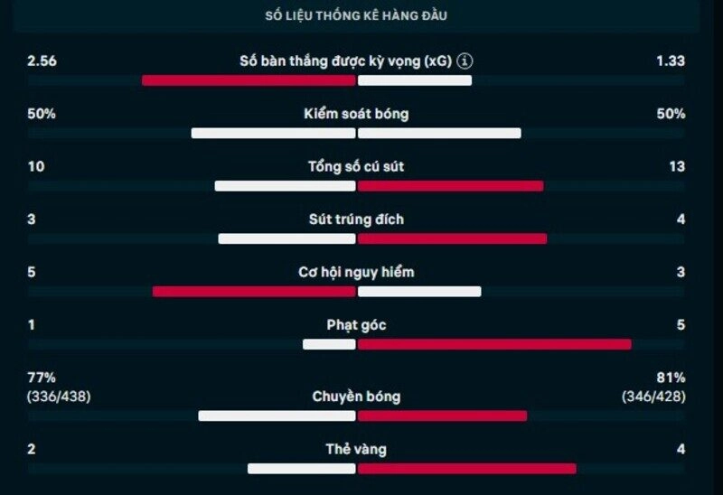 Thông số chi tiết trận Brentford vs Wolves