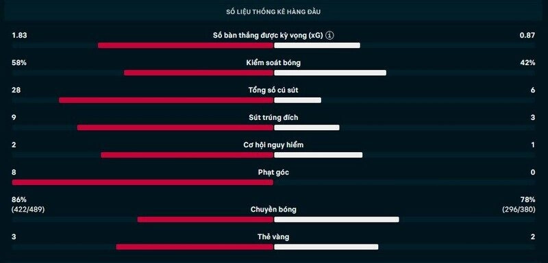 Thông số chi tiết trận Espanyol vs Real Oviedo