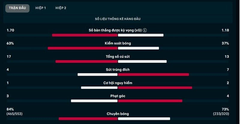 Thông số chi tiết trận Liverpool vs Tottenham